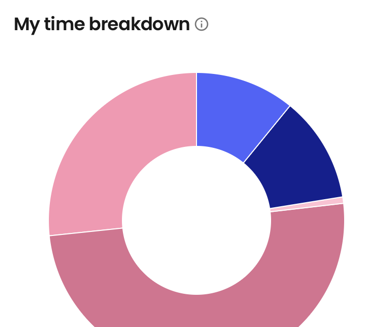 What did you do last week?