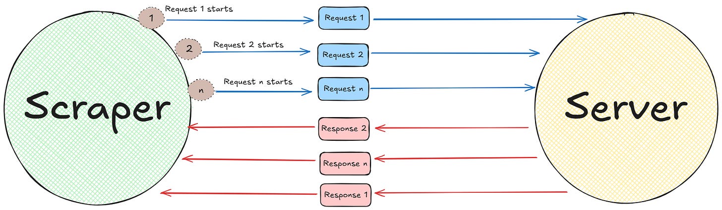 Async scraping by Federico Trotta