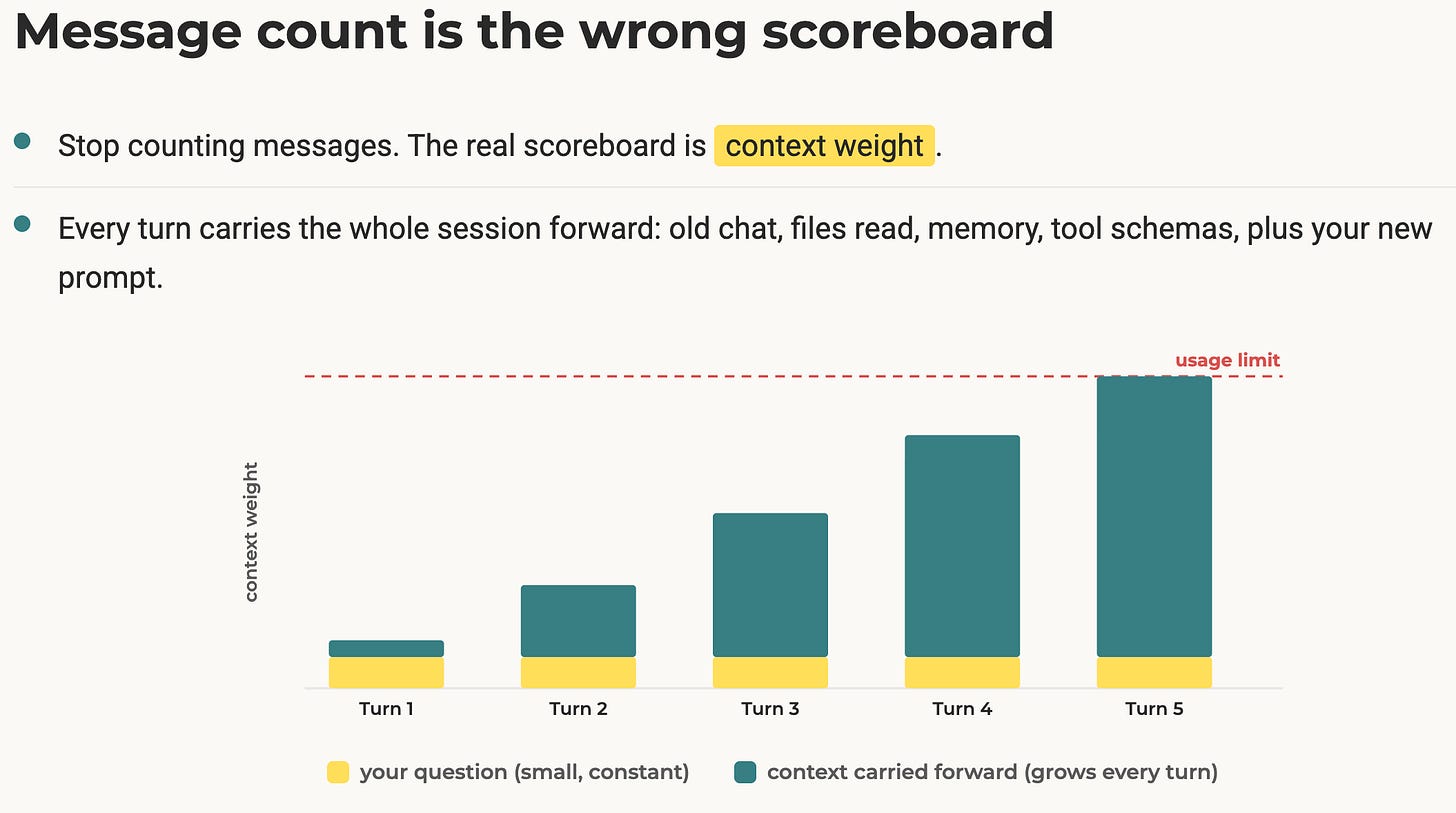 Graph showing each chat carries more context debt