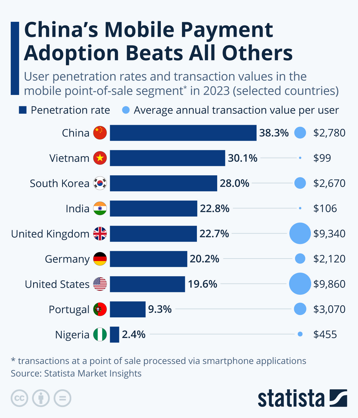 Infographic: China's Mobile Payment Adoption Beats All Others | Statista Infographic: China's Mobile Payment Adoption Beats All Others | Statista