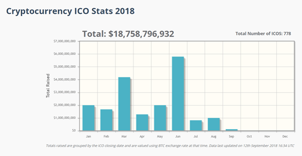 2018 Initial Coin Offerings - Source: CoinSchedule