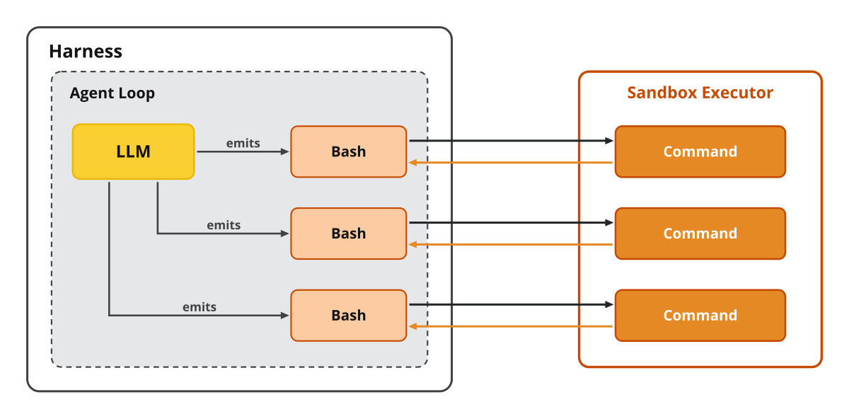 The executor seam in motion — the agent loop keeps emitting bash calls on your machine, and each one runs as a command inside the sandbox.