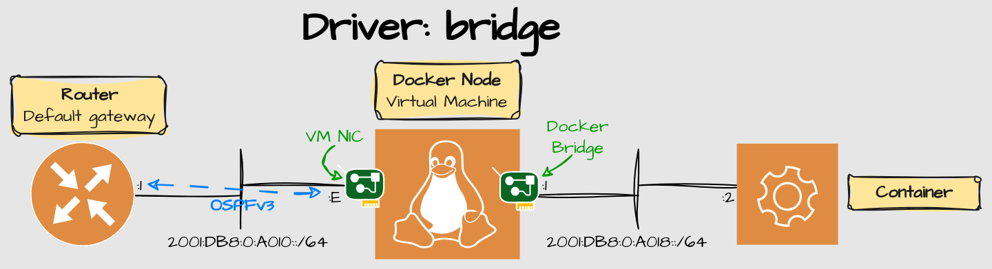 Docker Networks Part 4: Reaching the containers IP address externally