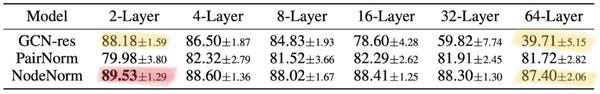 While there are ways to "fix" performance of typical GNNs with more layers, the overall deep GNN models do not bring significant advantage yet. 
