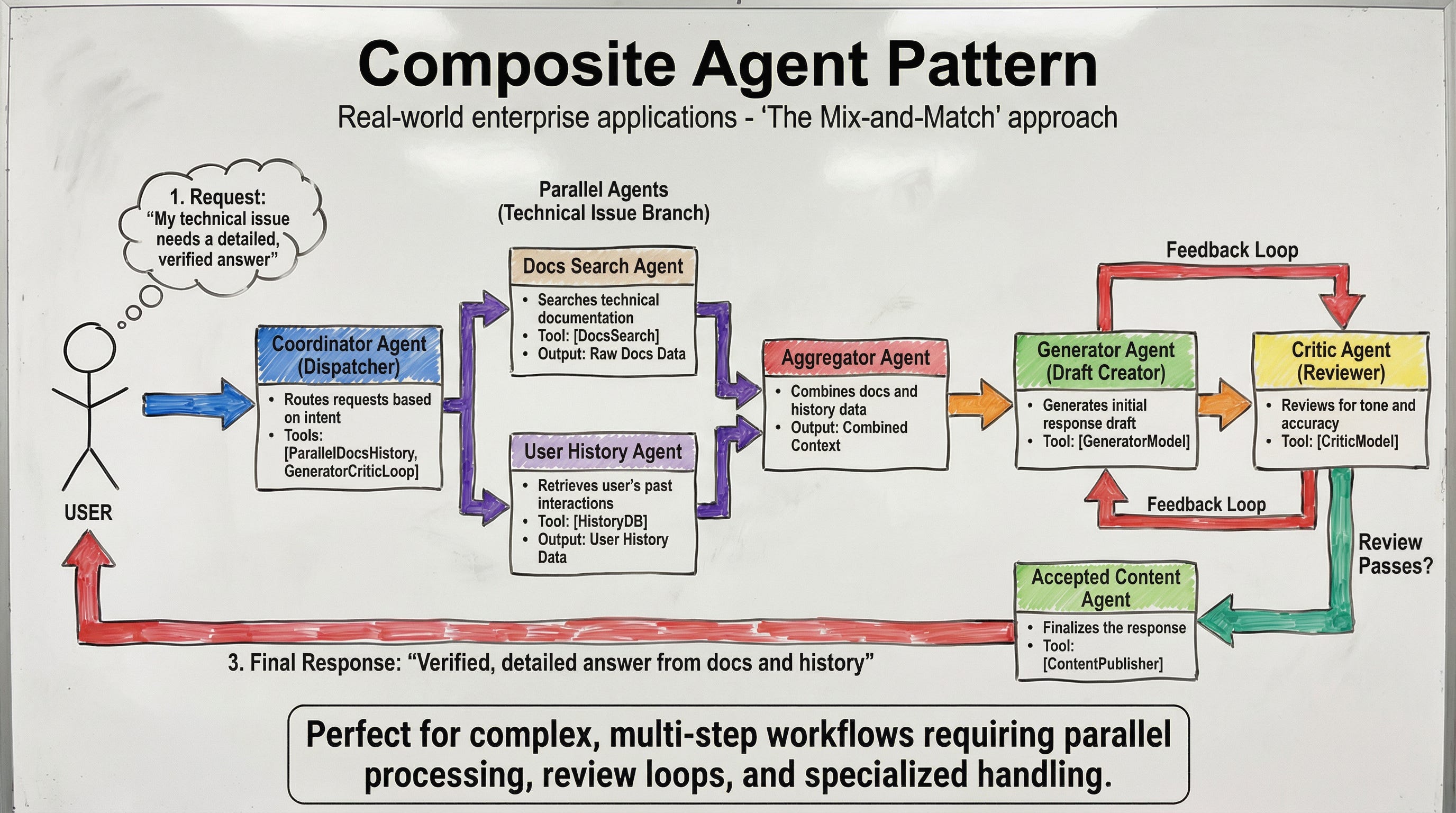 Architecture for Multi-Agent Systems with LLMs