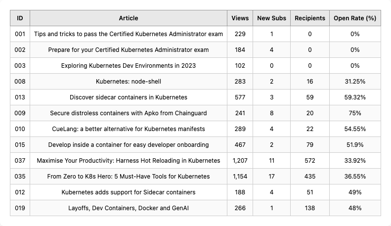 Complete list of all Kubernetes articles with views, subscriber gains, and engagement metrics
