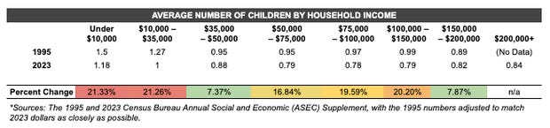 Data from 1995 and 2023. Data from 1995 and 2023.