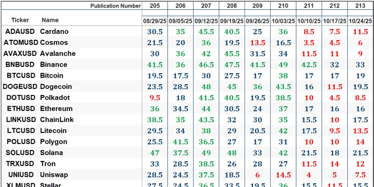 The Market’s Compass Crypto Sweet Sixteen Study