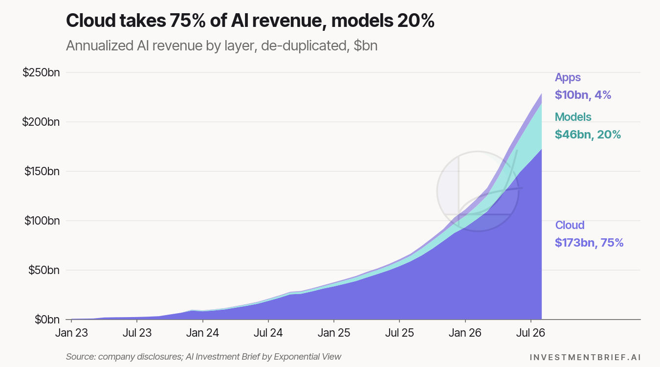 Annualized AI revenue by layer, de-duplicated: cloud $173bn (75%), models $46bn (20%), apps $10bn (4%) Annualized AI revenue by layer, de-duplicated: cloud $173bn (75%), models $46bn (20%), apps $10bn (4%)