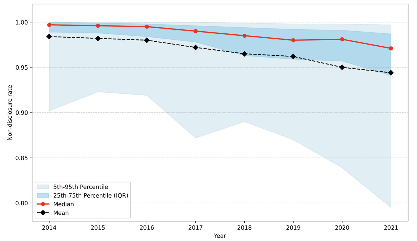 Figure 1 Distribution of annual brand-level non-disclosure rates Figure 1 Distribution of annual brand-level non-disclosure rates