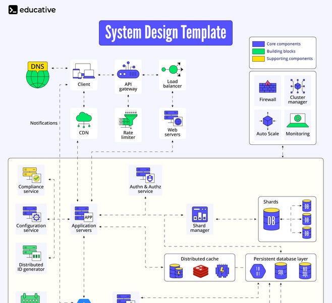 Level Up for 2025: 8 Essential Udemy Courses on System Design ...
