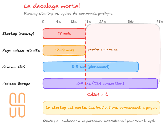décalage entre la temporalité d'une startup et des projets européens