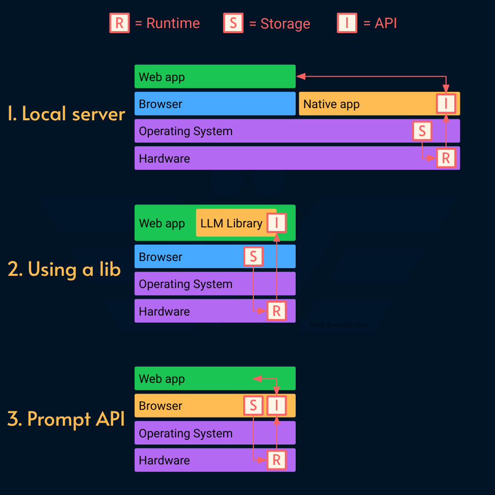 Introducing: Local Browser AI - Alex Ewerlöf Notes