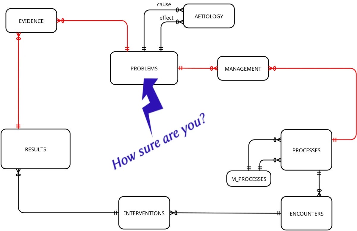 Entity-relationship diagram for Medicine, shown as circular flow of information from problems through management, processess, encounters, interventions, results, evidence and back to problems. In the centre, an arrow points to the 'PROBLEMS' box and a text label asks "How sure are you?" The links from results through evidence to problems are highlighted in red, as are those from problems to management to evidence, emphasising the many:many relationships here. Entity-relationship diagram for Medicine, shown as circular flow of information from problems through management, processess, encounters, interventions, results, evidence and back to problems. In the centre, an arrow points to the 'PROBLEMS' box and a text label asks "How sure are you?" The links from results through evidence to problems are highlighted in red, as are those from problems to management to evidence, emphasising the many:many relationships here.