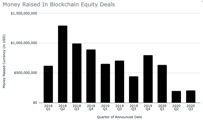 Money raised in blockchain equity deals