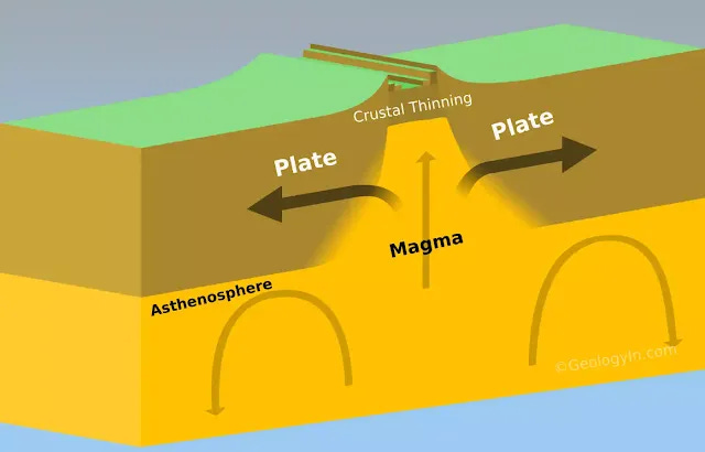 Divergent Boundary diagram