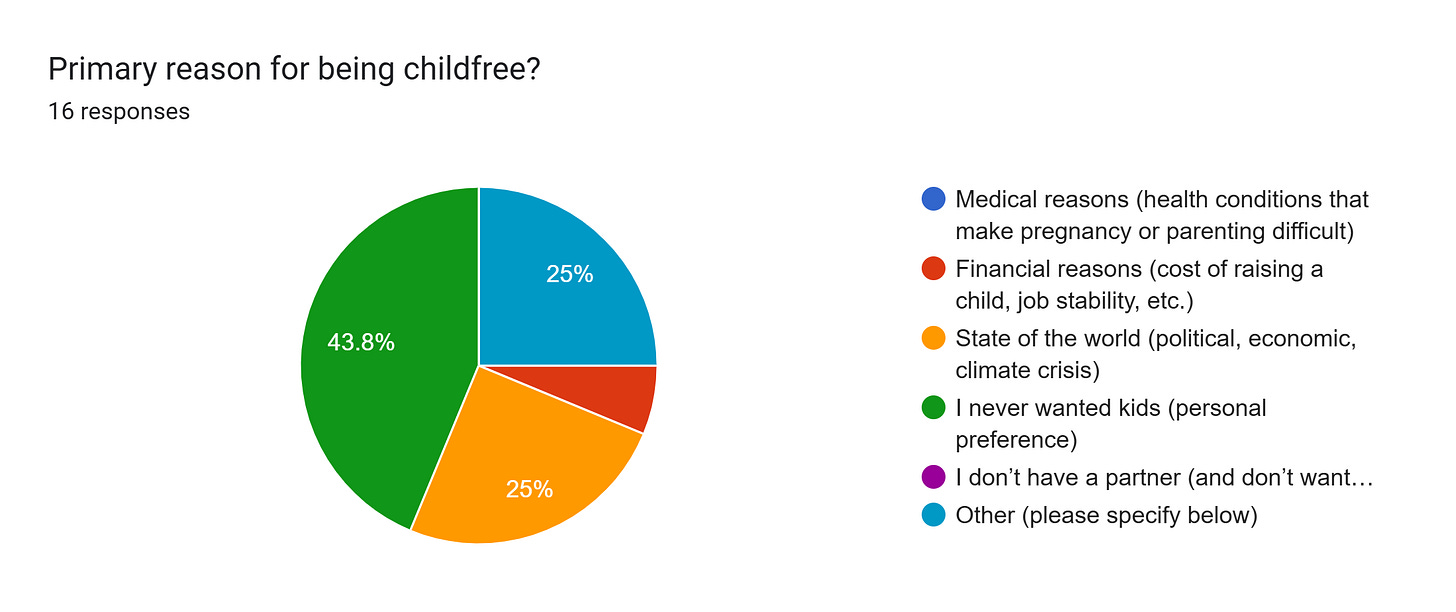 Forms response chart. Question title: Primary reason for being childfree?. Number of responses: 16 responses.