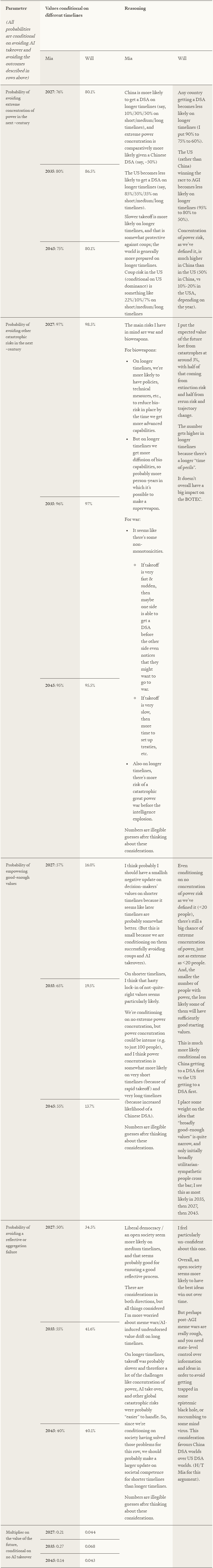 Appendix table comparing BOTEC assumptions across three AGI timeline scenarios (2027, 2035, 2045). Rows list key parameters—avoiding extreme power concentration, avoiding other catastrophic risks, empowering good-enough values, avoiding reflective/aggregation failure, and the resulting value multiplier—with separate probability estimates from Mia and Will plus detailed reasoning for each.