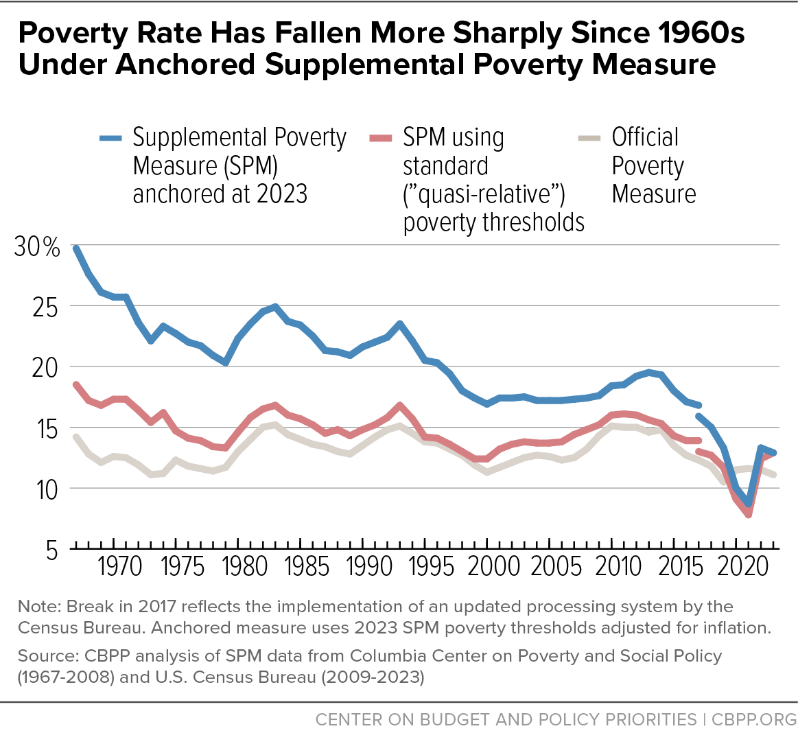 Poverty Rate Has Fallen More Sharply Since 1960s Under Anchored Supplemental Poverty Measure