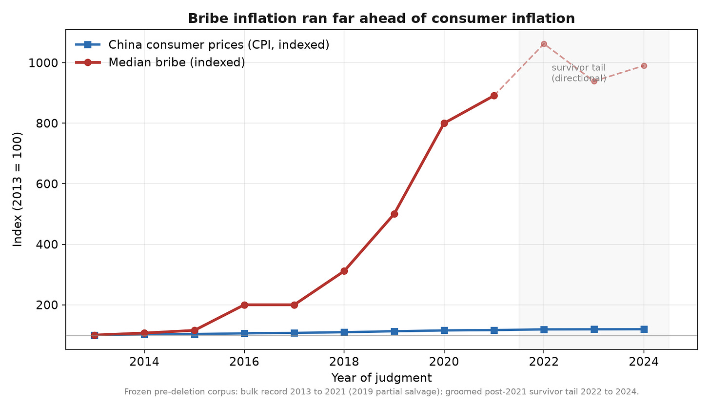 Bribe inflation versus consumer inflation, both indexed to 100 in 2013