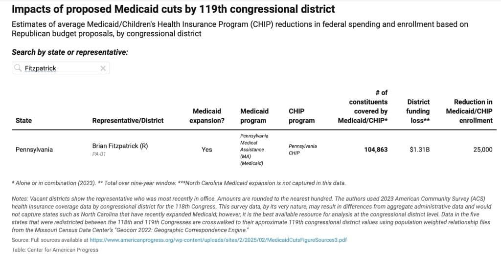 Image 2 25 25 at 11.02 PM - Bucks County Beacon - Congressman Brian Fitzpatrick Votes for Trump-backed Budget That Eyes $1 Trillion in Health Care and Food Stamp Cuts