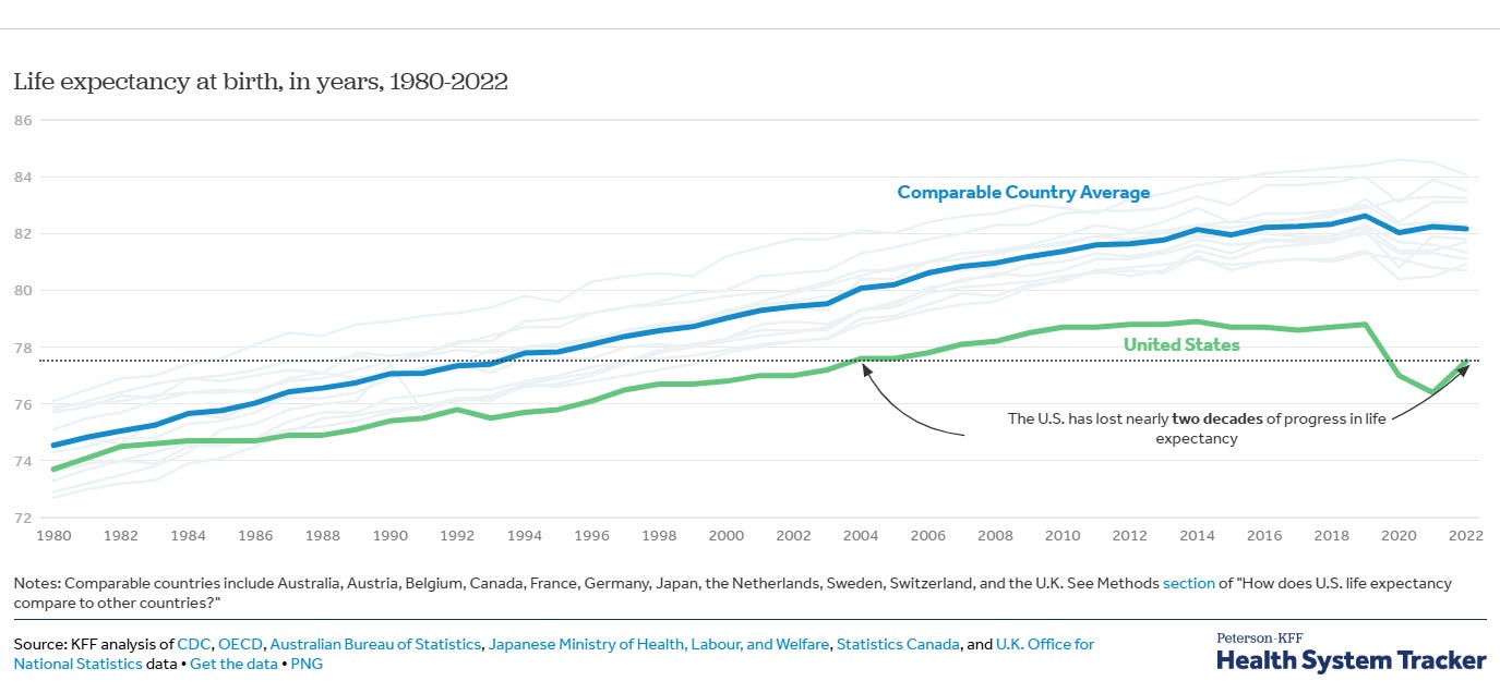 Chart showing how from 1980 to 2022, life expectancy increased more slowly than comparable countries. In 2014, while most countries continued rising, the US began to decline.