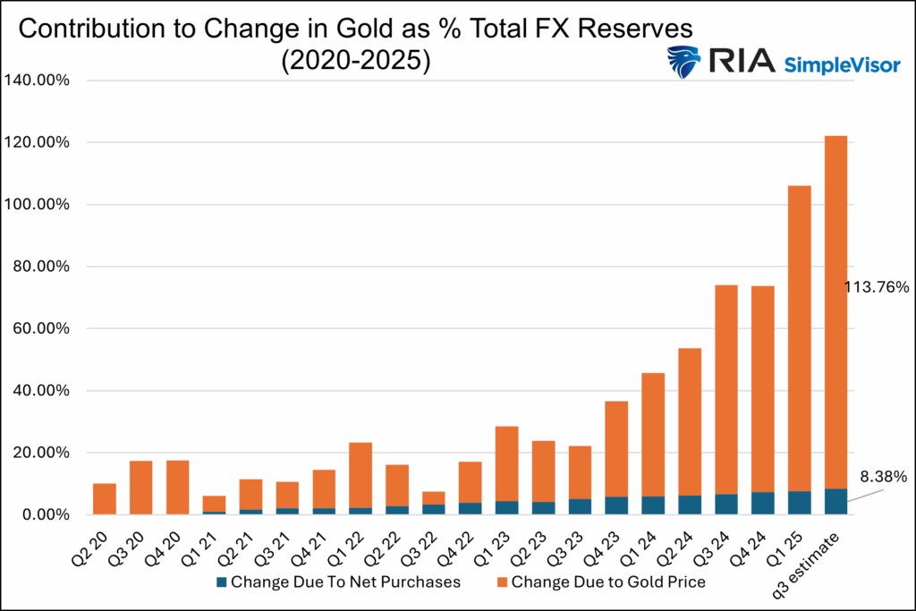 Contribution of Gold to total FX reserves