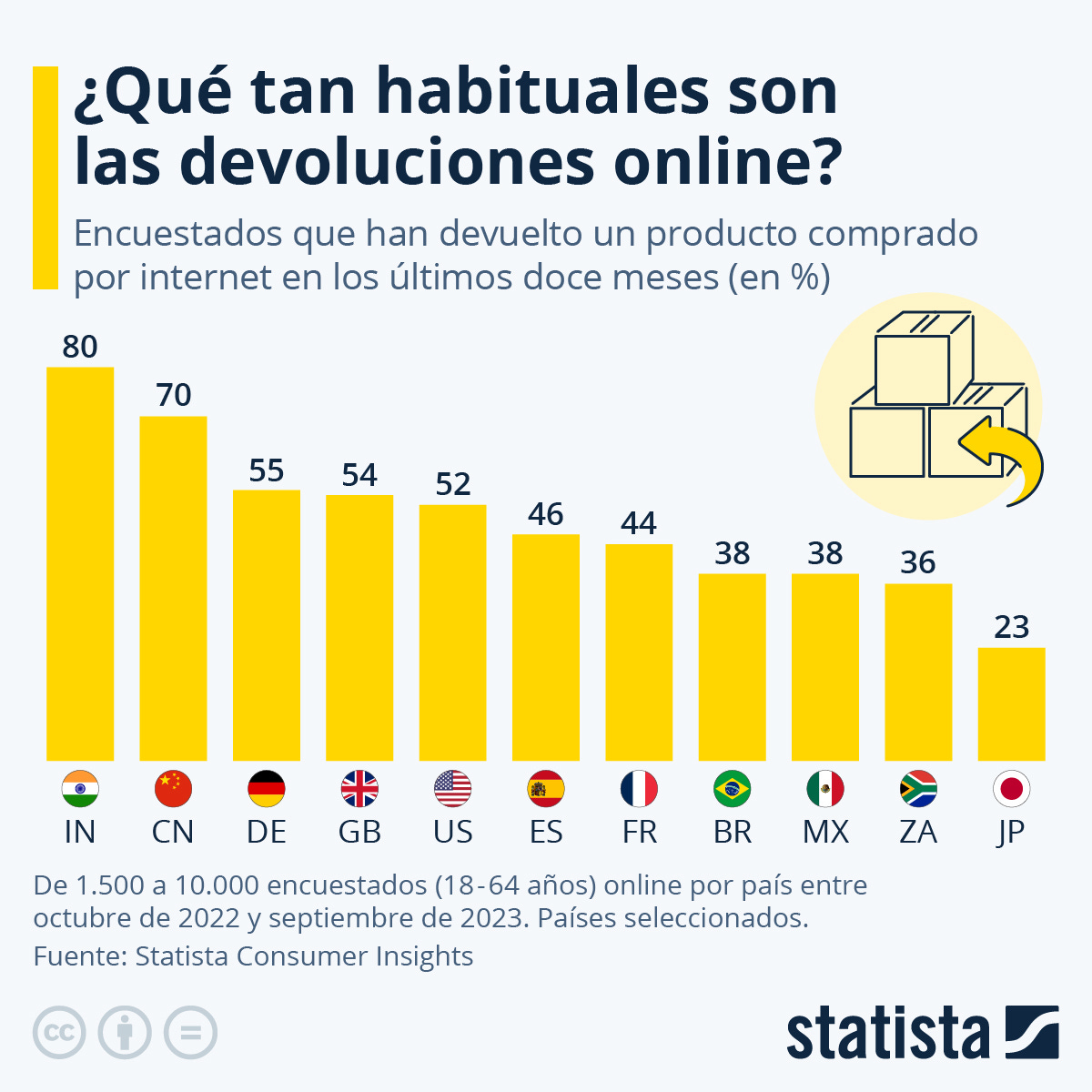 Infografía: ¿Qué tan habituales son las devoluciones online? | Statista