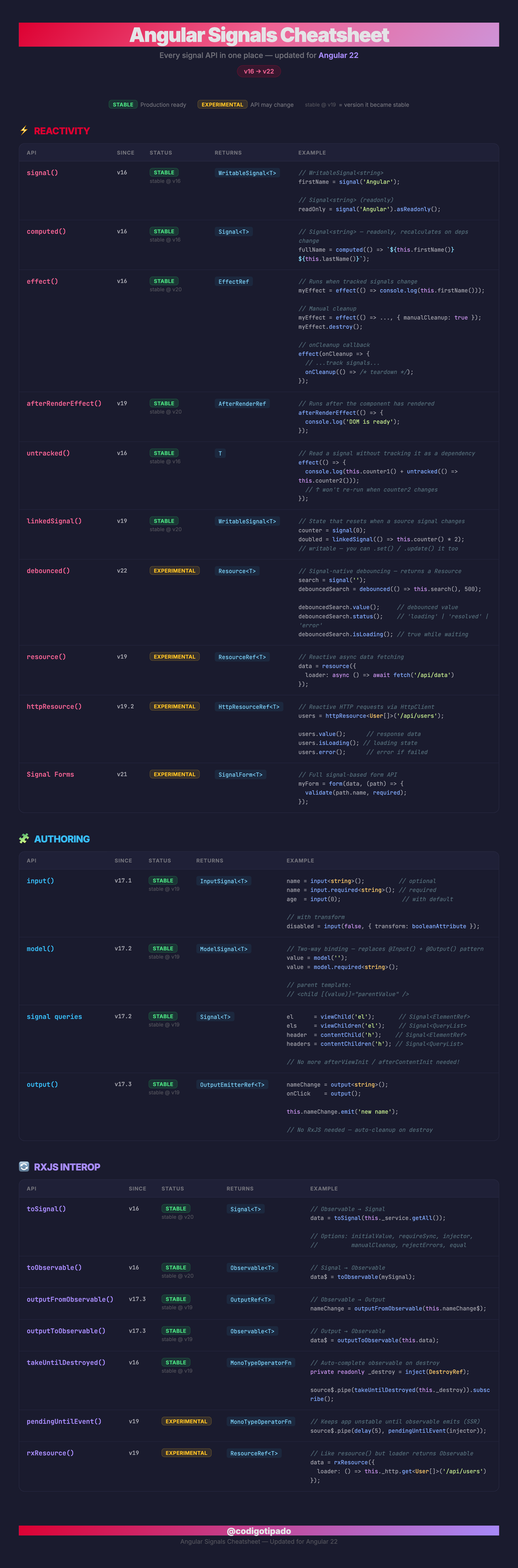 Angular 22 Signals CheatSheet