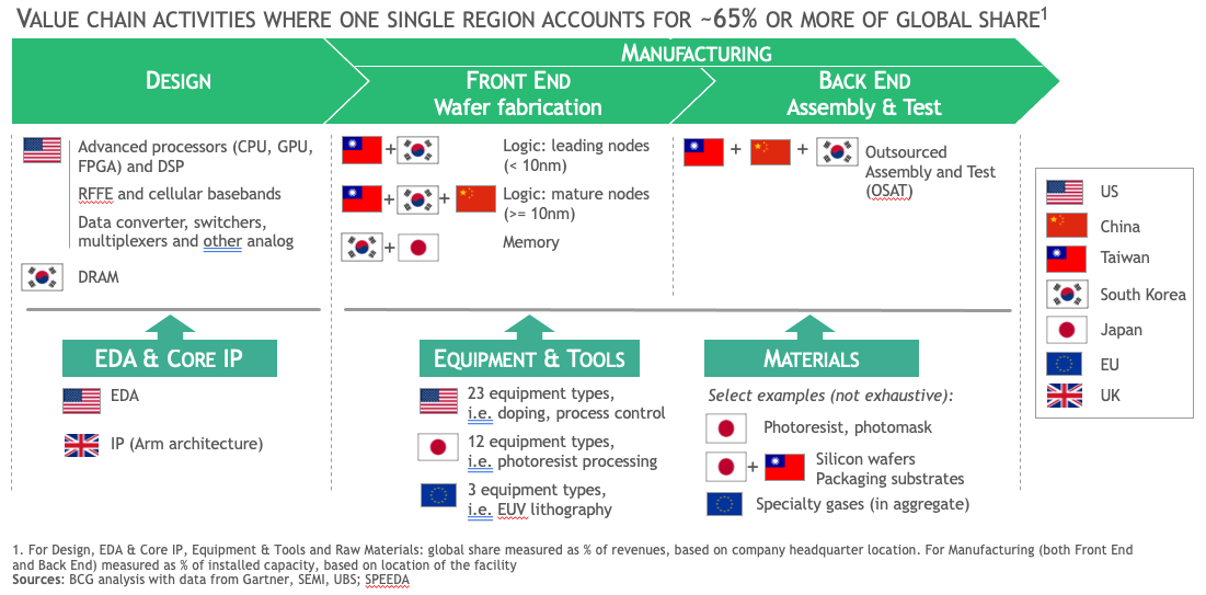Strengthening the Global Semiconductor Supply Chain in an Uncertain Era -  Semiconductor Industry Association