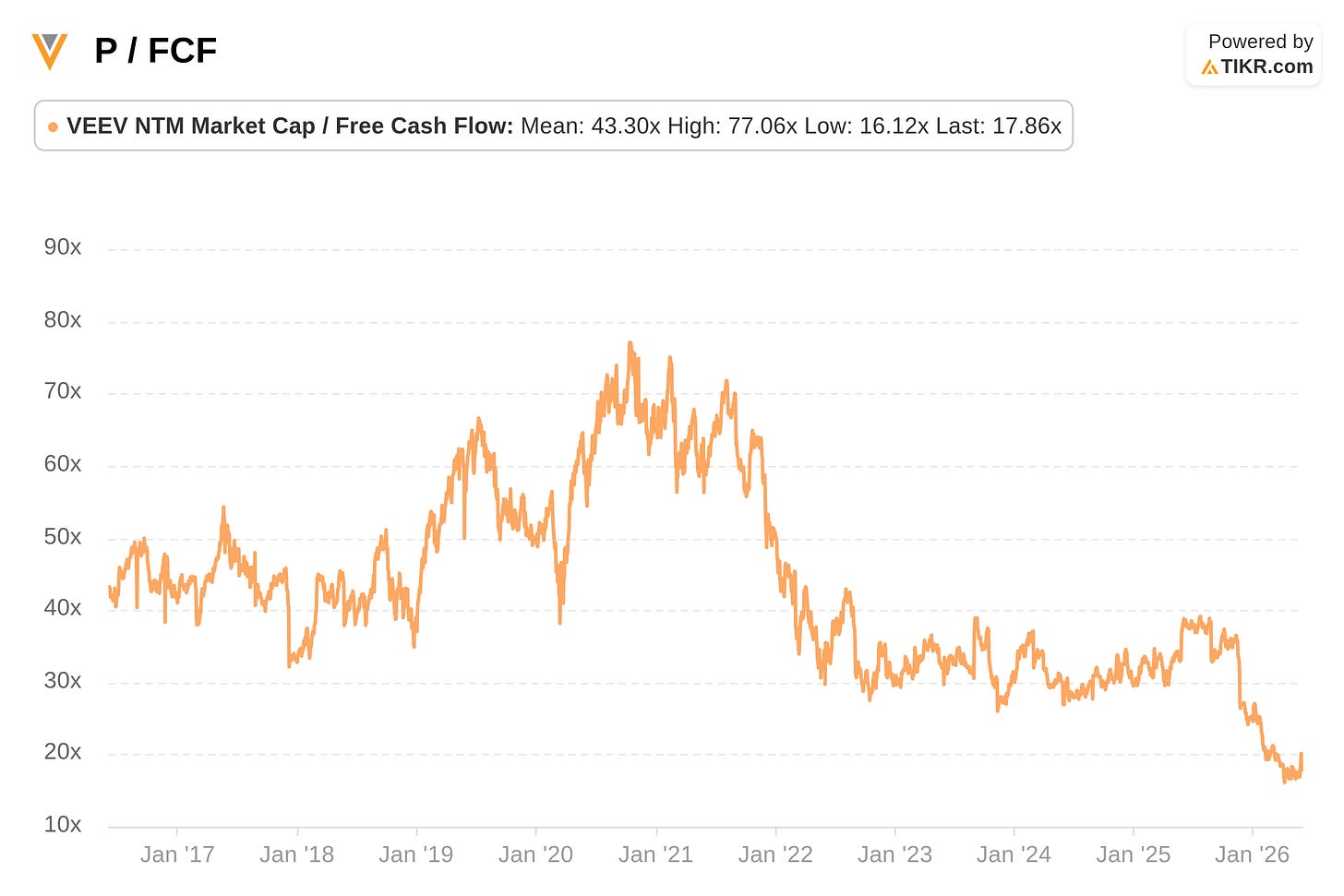 Veeva's NTM price-to-free-cash-flow multiple