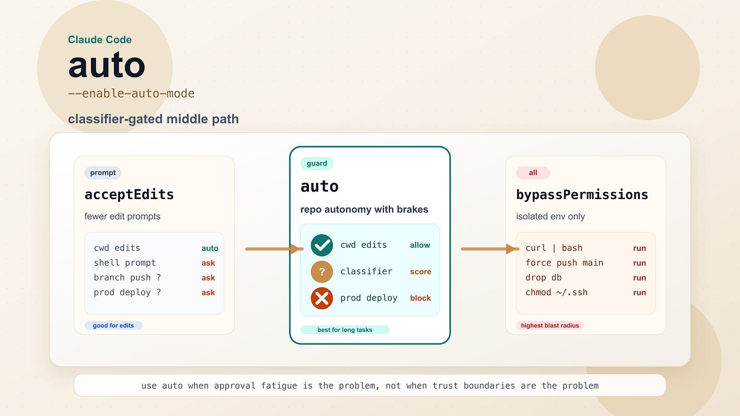 Claude Code Auto Mode: How It Works, What It Blocks, and When to Use It  (2026) | LaoZhang AI Blog