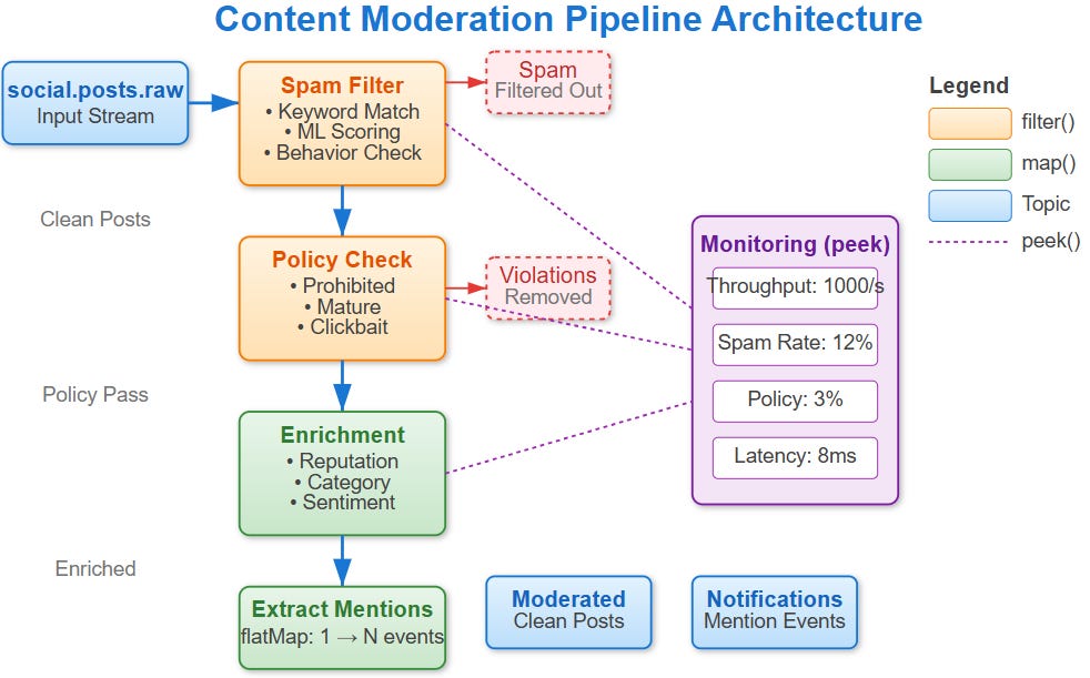 Stateless Stream Processing Day 43: Stateless Transformations - Building StreamSocial’s Content ...
