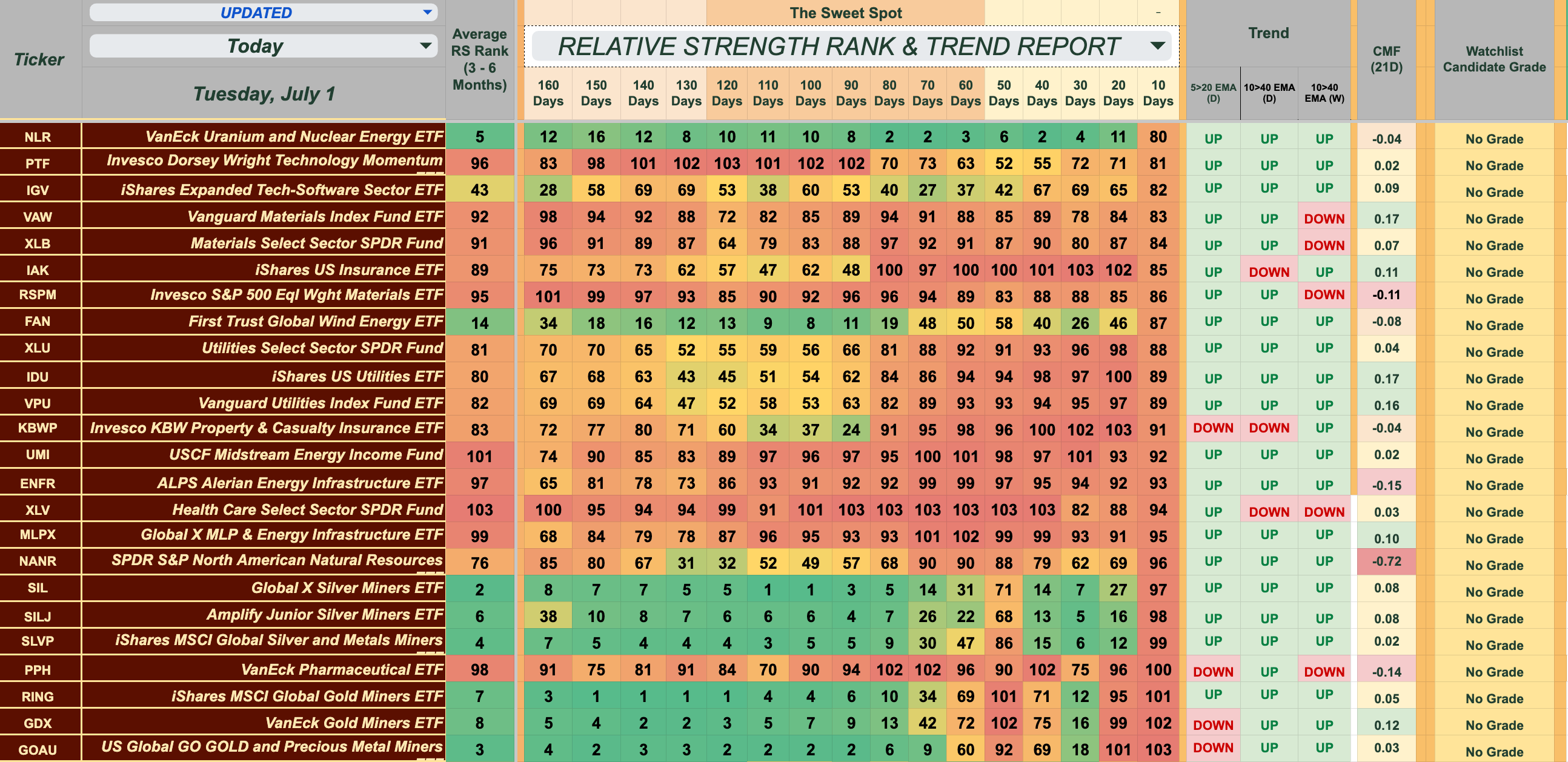 100+ Industry Group ETFs Ranked and Graded