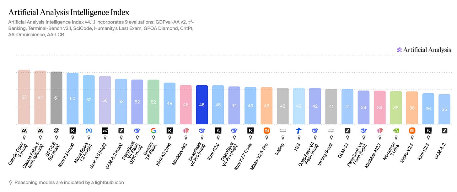 AI model comparison chart ranks Claude Opus 6 at 63, GPT-5.6 at 61, and Kimi K3 at 60