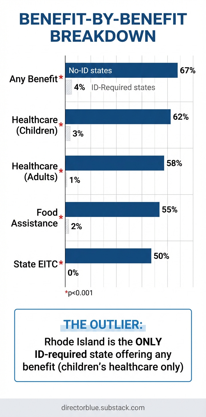29 A 1x2 vertical infographic with a clean white background showing comparative data Title BENEFIT-BY-BENEFIT BREAKDOWN Horizontal bar chart with five categories listed vertically Any Benefit Healthcare (Children) Healthcare (Adults) Food A_image_1