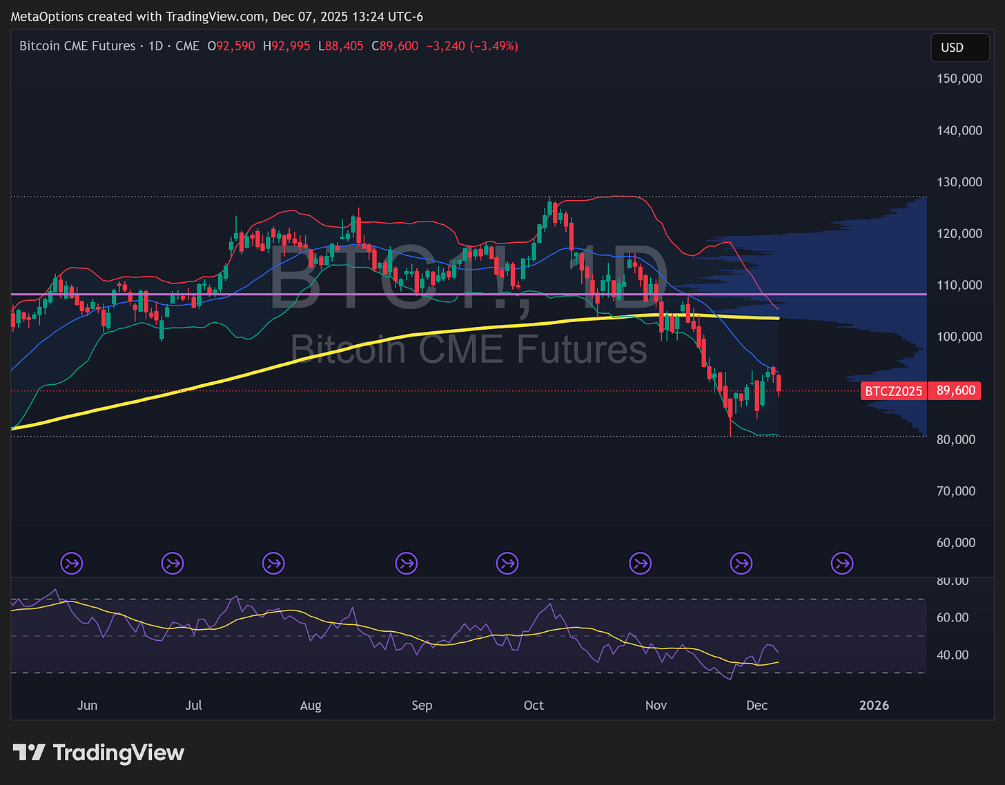 Bitcoin CME Futures (BTC!) daily chart showing a recent price drop to the $89,600 level. The RSI indicator in the bottom panel shows momentum cooling off from overbought levels.