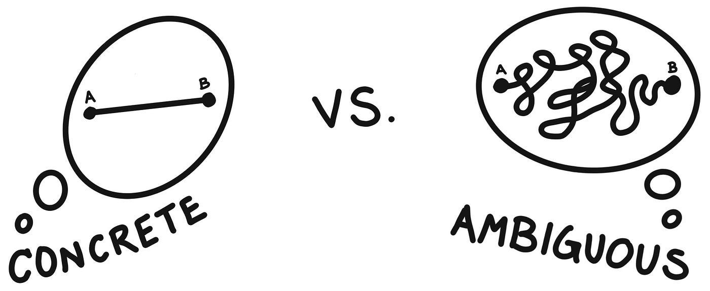 Illustration of concrete and ambiguous problem spaces