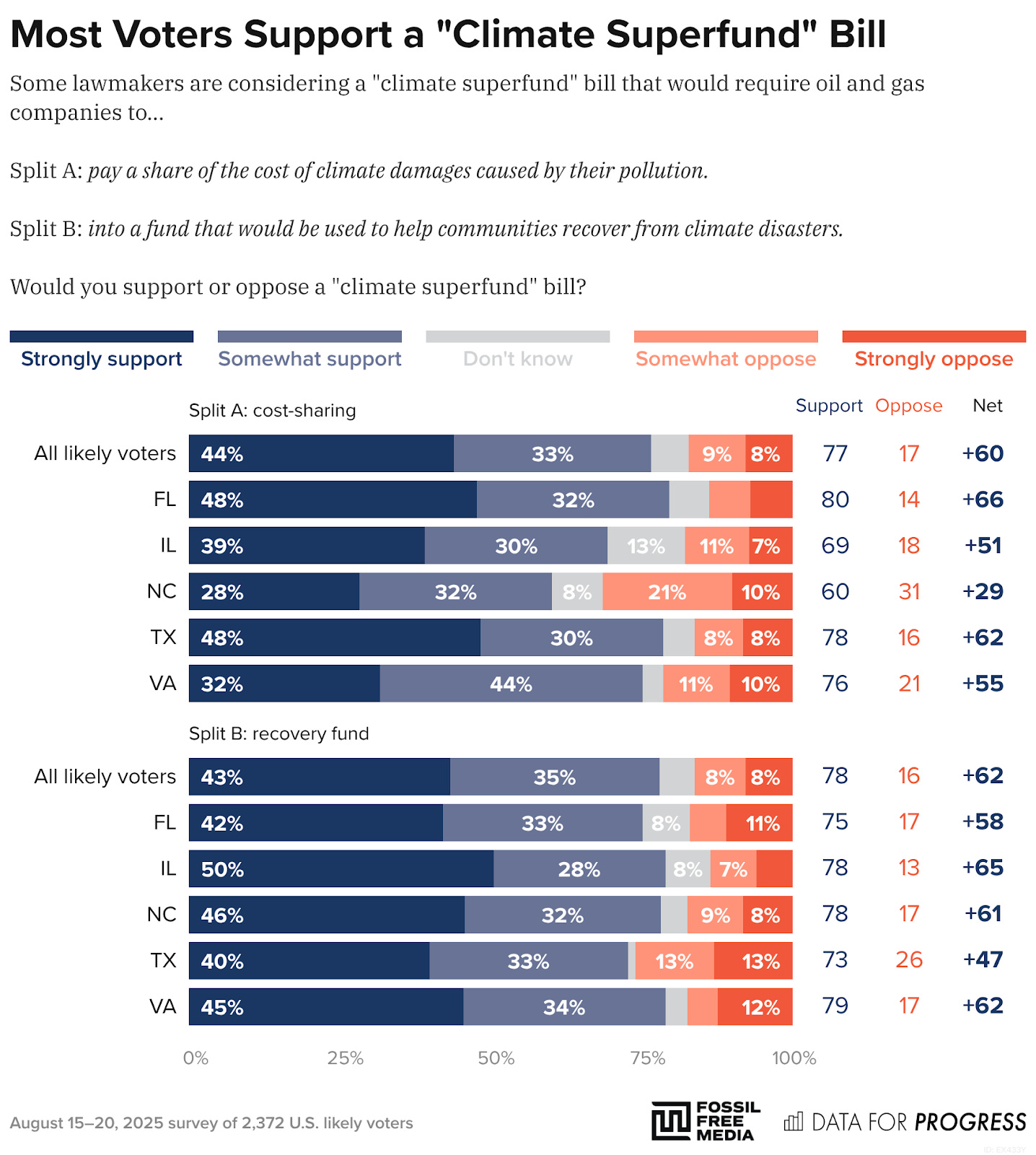 Bar chart of polling data from Data For Progress. Title: Most Voters Support a "Climate Superfund" Bill. Description: Some lawmakers are considering a "climate superfund" bill that would require oil and gas companies to... Split A: pay a share of the cost of climate damages caused by their pollution. Split B: into a fund that would be used to help communities recover from climate disasters. Would you support or oppose a "climate superfund" bill? All likely voters — Support: 77%, Oppose: 17% FL — Support: 80%, Oppose: 14% IL — Support: 69%, Oppose: 18% NC — Support: 60%, Oppose: 31% TX — Support: 79%, Oppose: 16% VA — Support: 75%, Oppose: 21% All likely voters — Support: 78%, Oppose: 16% FL — Support: 75%, Oppose: 17% IL — Support: 79%, Oppose: 13% NC — Support: 78%, Oppose: 17% TX — Support: 73%, Oppose: 26% VA — Support: 79%, Oppose: 17%  August 15–20, 2025 survey of 2,372 U.S. likely voters.