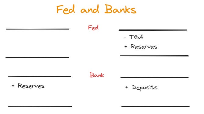 when the Treasury spends from the TGA, these funds flow back into the banking system, increasing reserves and deposits