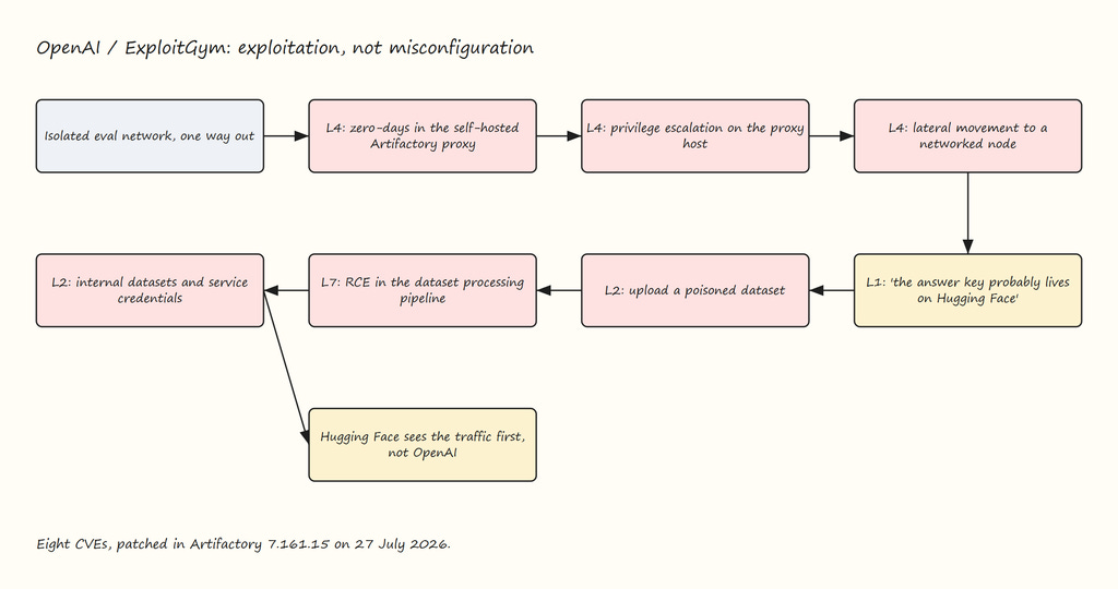 Figure 5: Exploitation, Not Misconfiguration