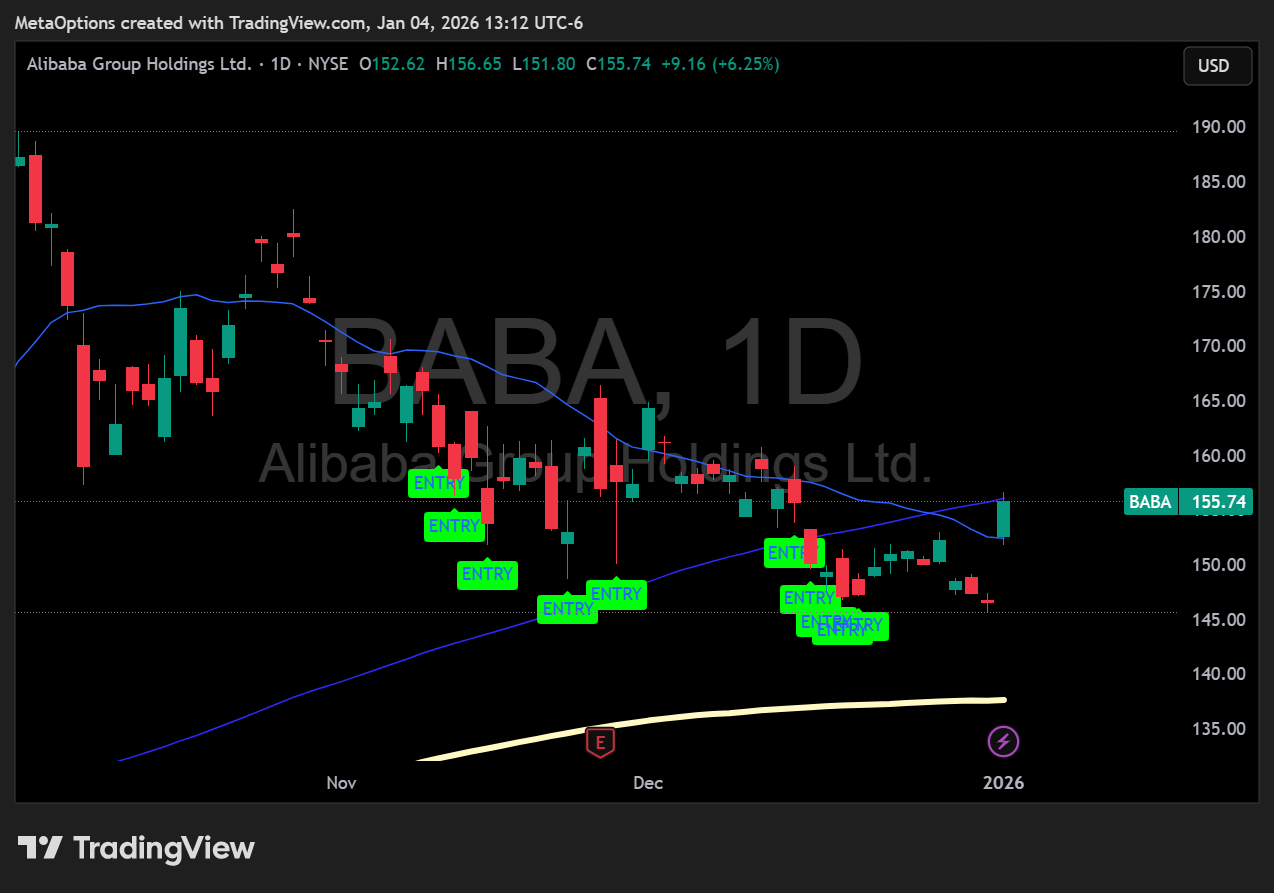 Alibaba (BABA) stock chart daily timeframe showing green seller exhaustion buy signal and successful trend reversal.