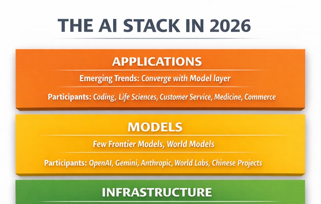 The 5-Layer AI Stack: Dispatch from the Cisco AI Summit