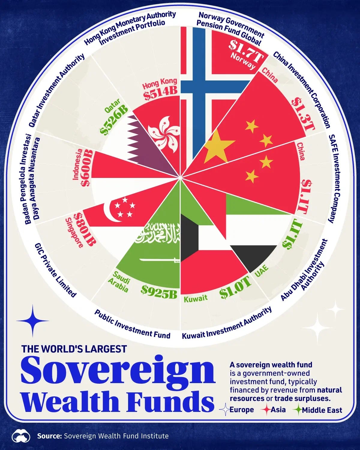 The World's Largest Sovereign Wealth Funds 💰 The World's Largest Sovereign Wealth Funds 💰