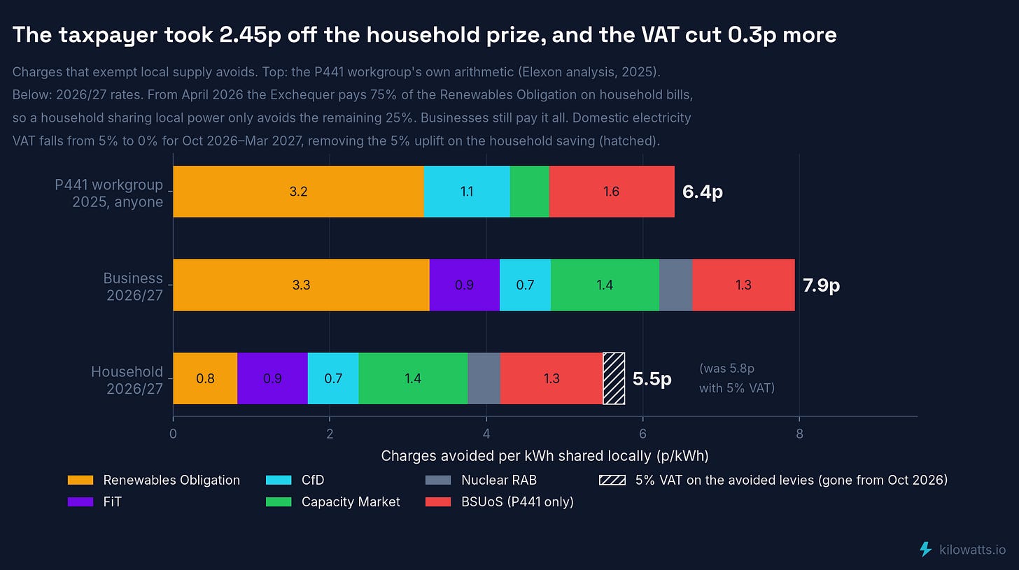 Levies avoided per kWh, business vs household