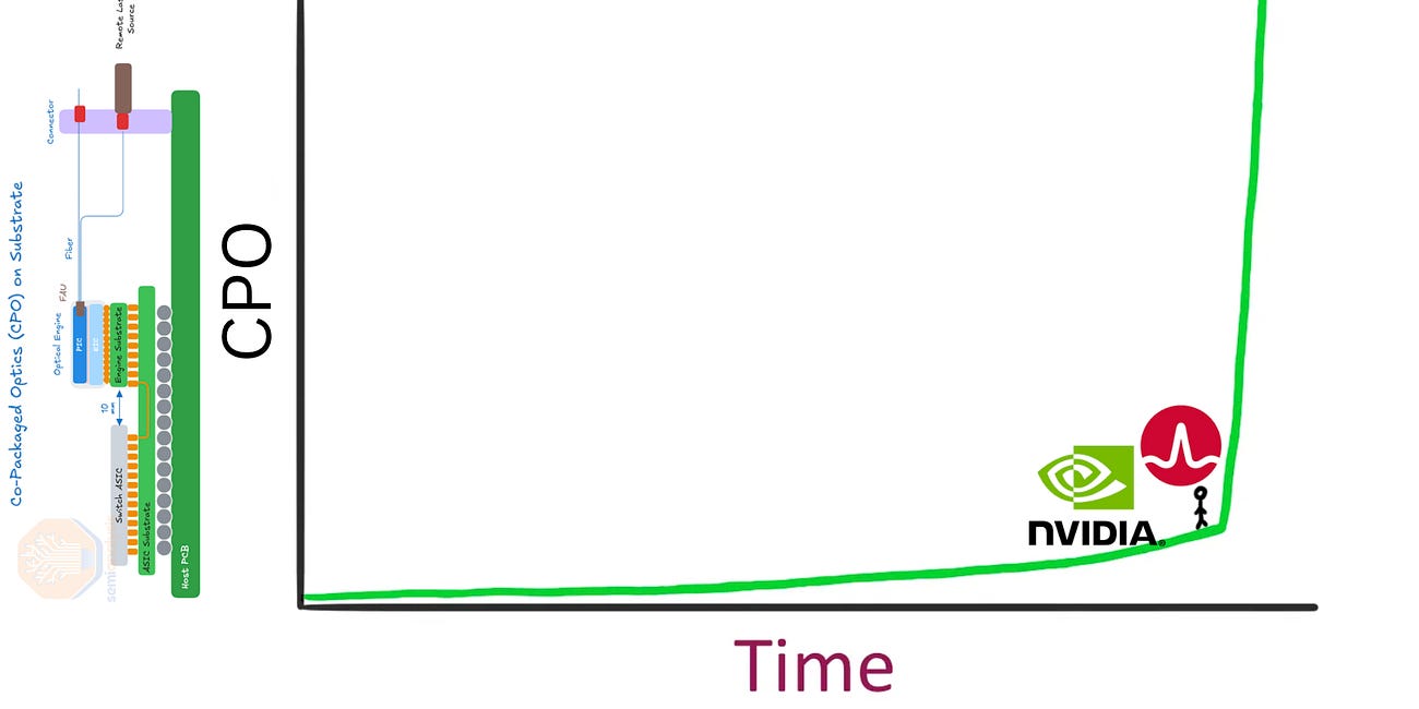 CPO Supply Chain 101