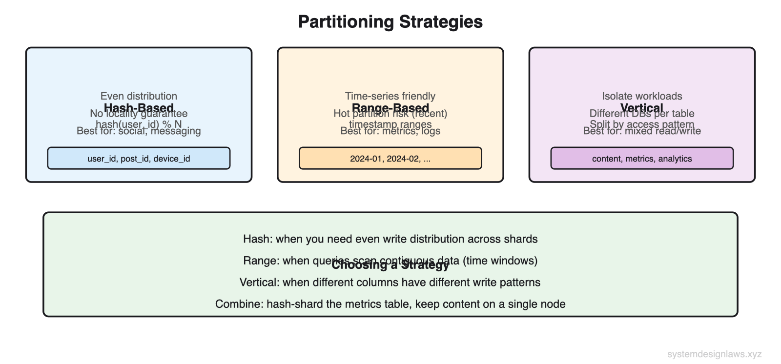 Partitioning Strategies