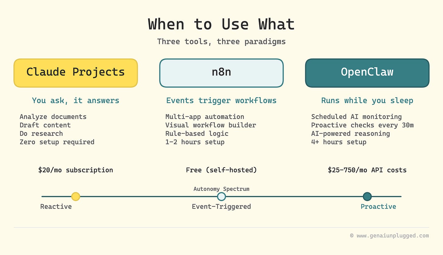 OpenClaw vs. Claude Projects vs. n8n OpenClaw vs. Claude Projects vs. n8n