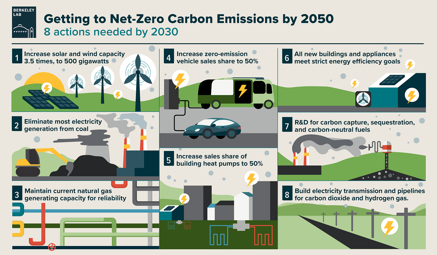 Net zero is not a climate plan. It's a dogma for control