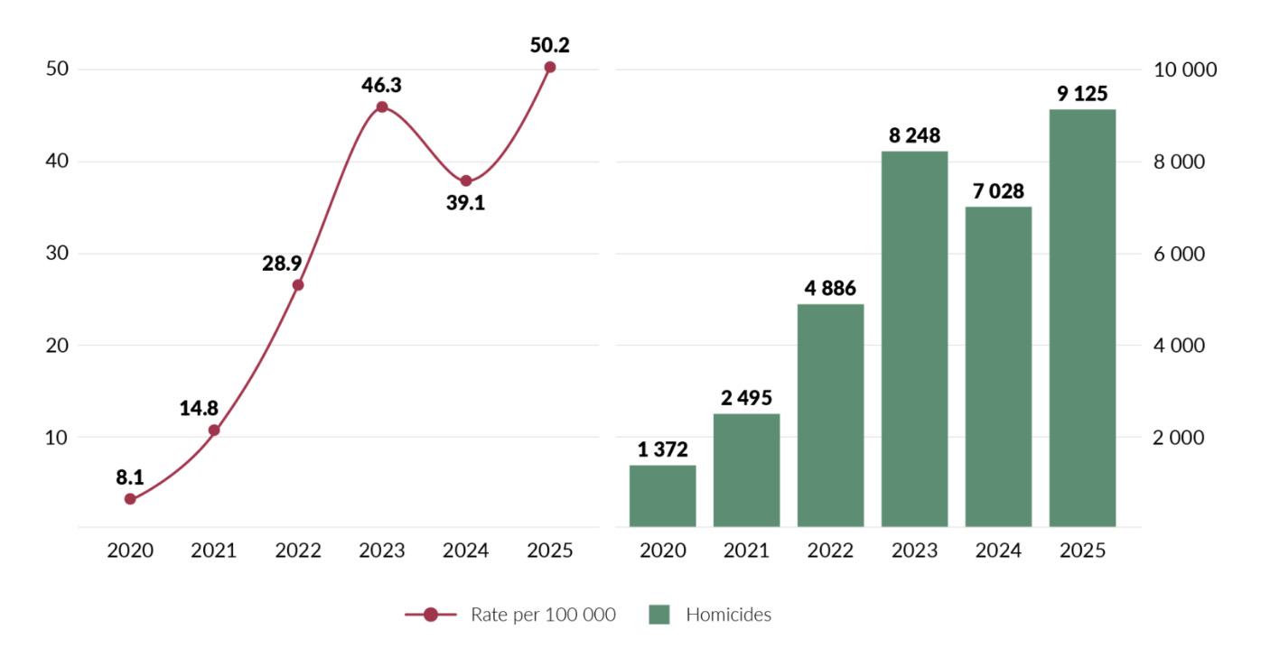 Homicides in Ecuador, 2020–2025. (Source: Ministry of the Interior of Ecuador)